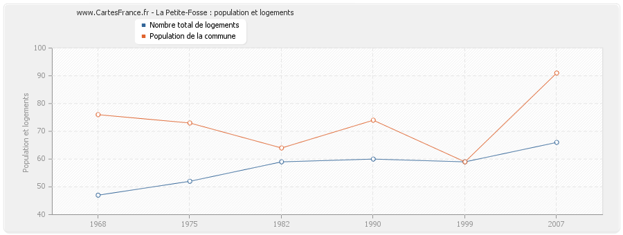 La Petite-Fosse : population et logements